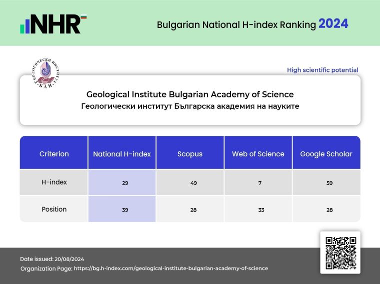 Българско национално класиране по H-индекс 2024 г.